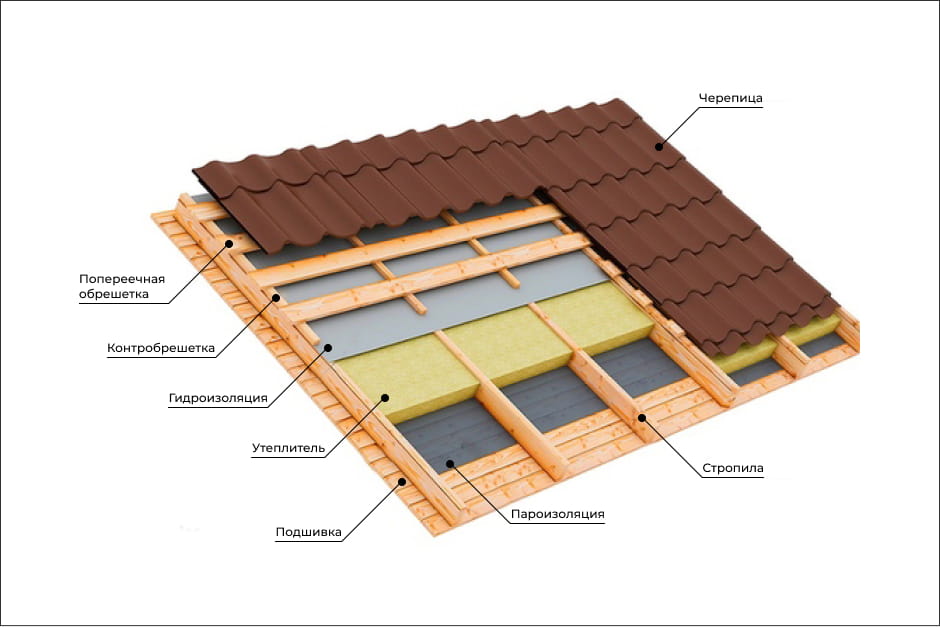 Структура кровельного пирога
